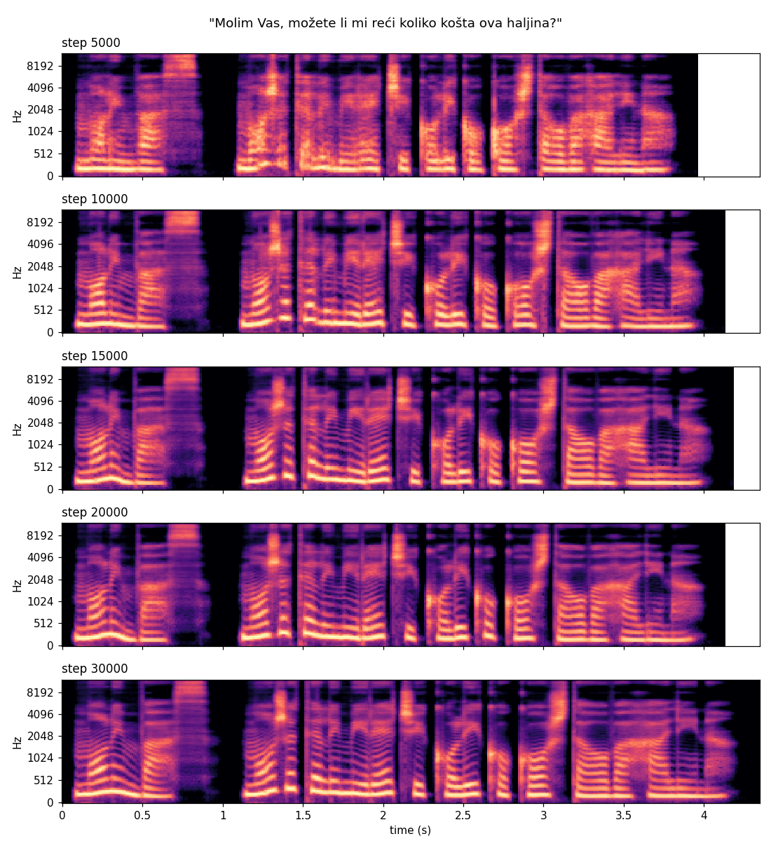 Spectrogram comparison by training step