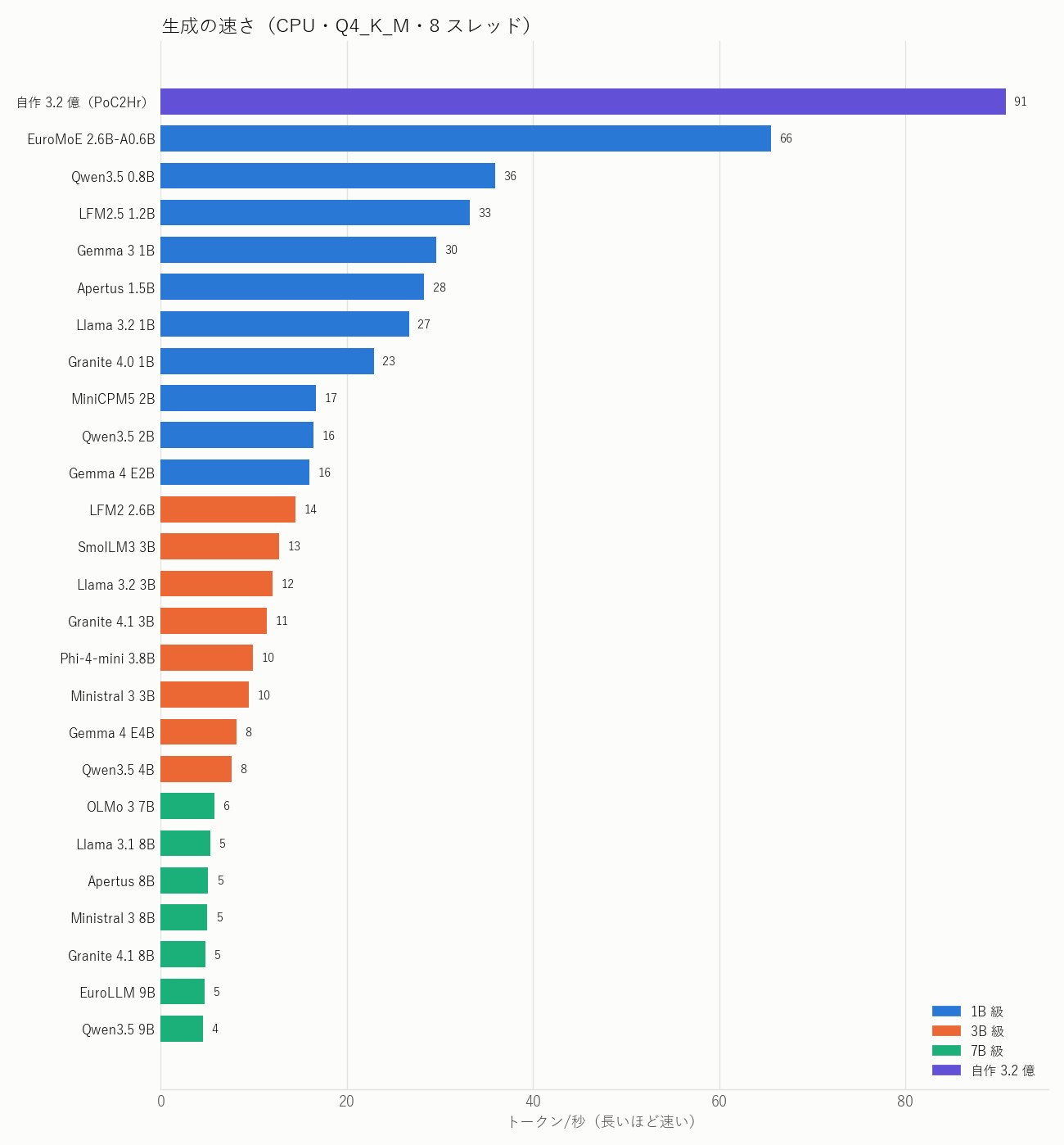 Скорость генерации на CPU